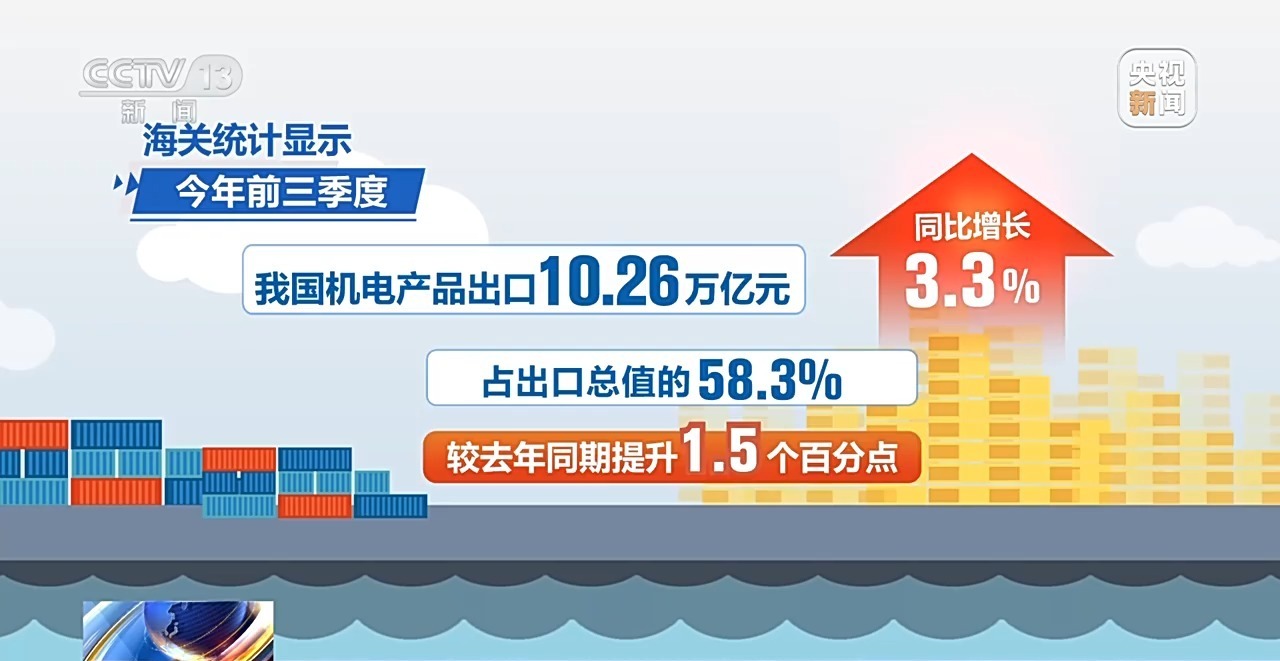 海關(guān)總署公布今年前三季度外貿(mào)數(shù)據(jù) 貨物貿(mào)易進(jìn)出口總值超30萬億元，技術(shù)進(jìn)出口齊頭并進(jìn)